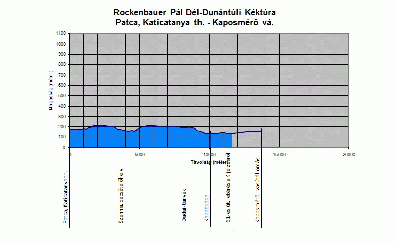 A Rockenbauer Pl Dl-Dunntli Kktra Katicatanya turistahz s Kaposmrő, vastlloms kztti szakasznak szintmetszete