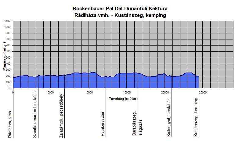 A Rockenbauer Pl Dl-dunntli Kktra Rdihza, vasti megllhely s Kustnszeg, kemping kztti szakasznak szintmetszete