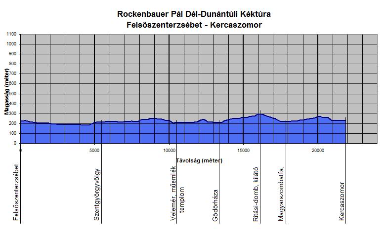 A Rockenbauer Pl Dl-dunntli Kktra Felsőszenterzsbet s Kercaszomor kztti szakasznak szintmetszete