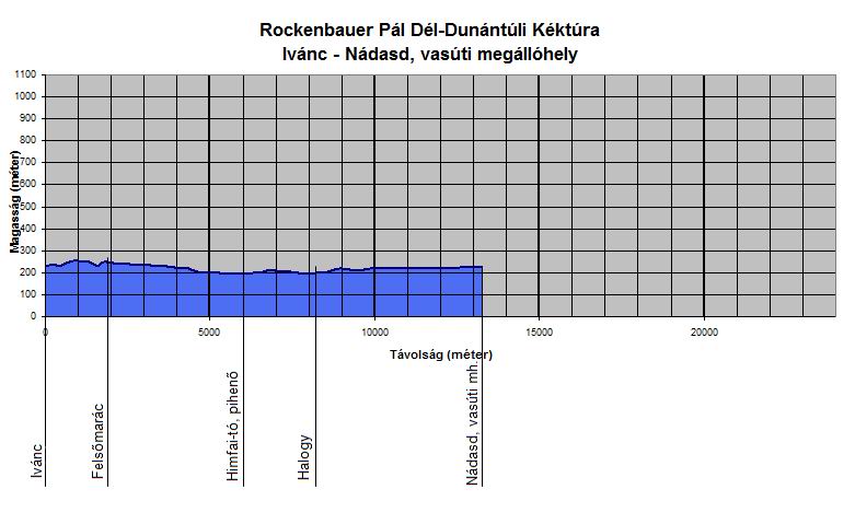 A Rockenbauer Pl Dl-dunntli Kktra Ivnc s Ndasd kztti szakasznak szintmetszete
