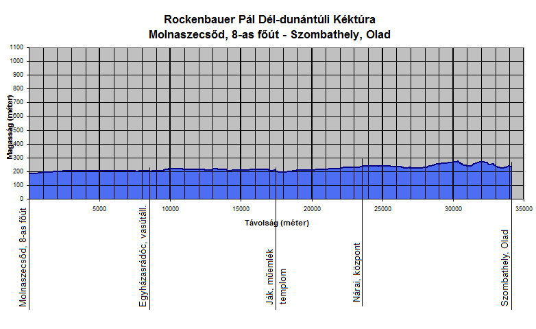 A Rockenbauer Pl Dl-dunntli Kktra Molnaszecsőd s Szombathely, Olad kztti szakasznak szintmetszete