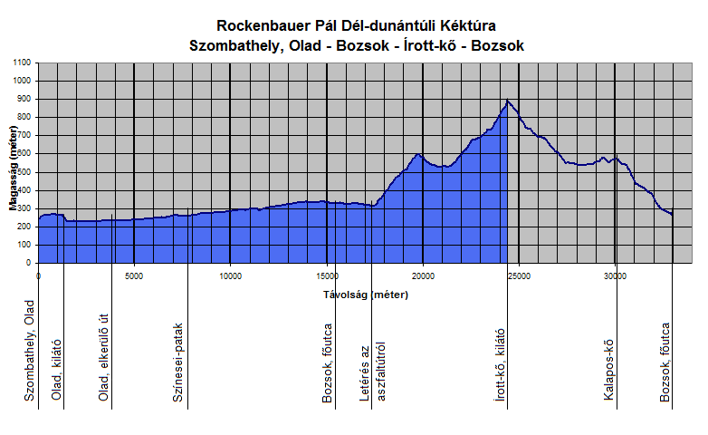 A Rockenbauer Pl Dl-dunntli Kktra Szombathely, Olad s Bozsok kztti szakasznak szintmetszete